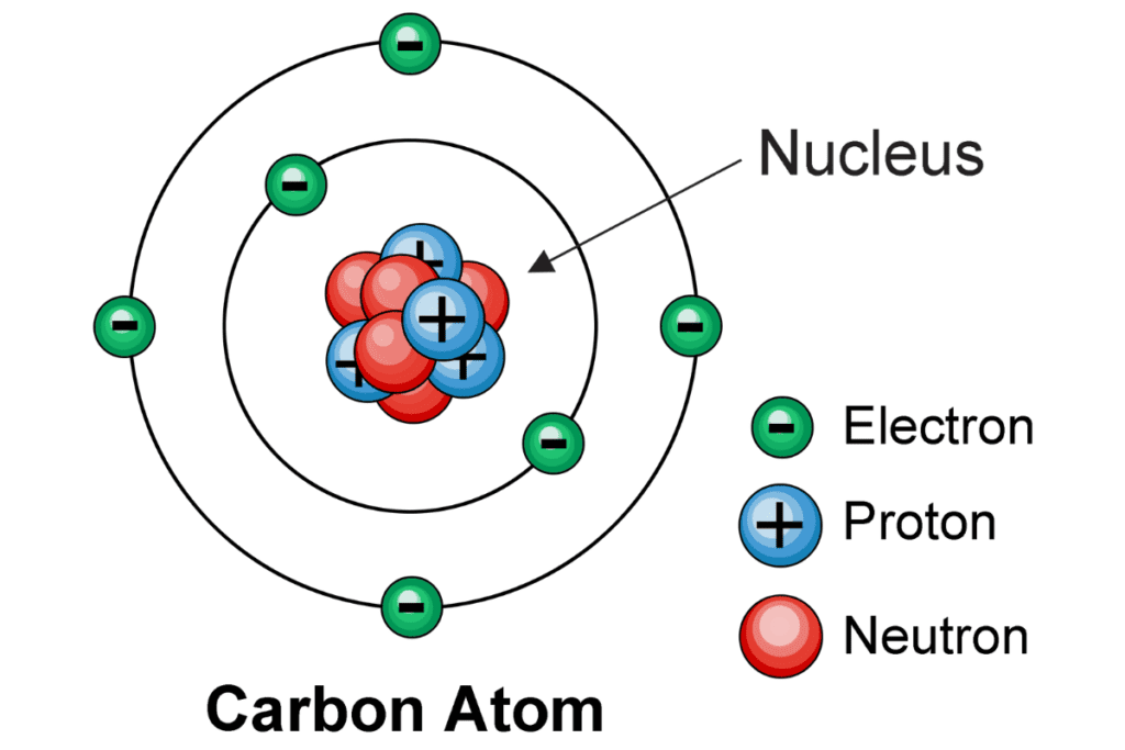 Schemat budowy atomu z podziałem na elektrony, protony i neutrony