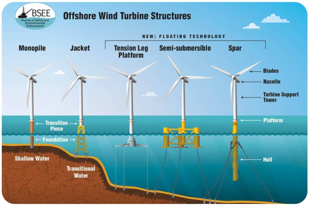 Elektrownia wiatrowa na morzu jest jednym z najlepszych rozwiązań dla czystej energii.
