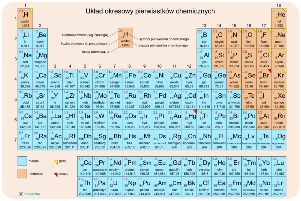 Obecna wersja układu okresowego pierwiastków - pochodnej tablicy chemicznej Mendelejewa. - Scroll