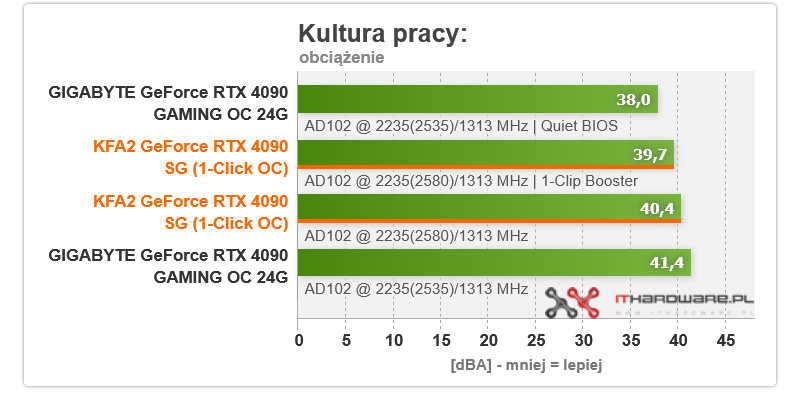 KFA2 GeForce RTX 4090 SG hałas