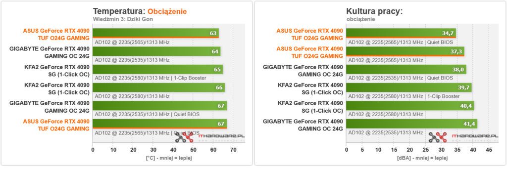Temperatura i hałas ASUS TUF Gaming GeForce RTX 4090 OC