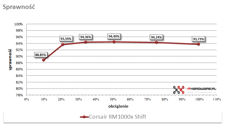 Corsair RM1000x Shift