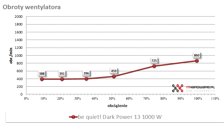 Be Quiet! Dark Power 13 1000W