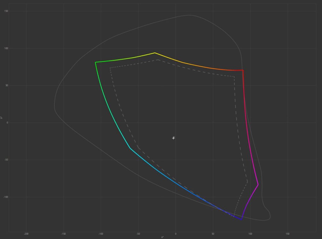 Wykres pokrycia standardowego przestrzeni barwowej sRGB