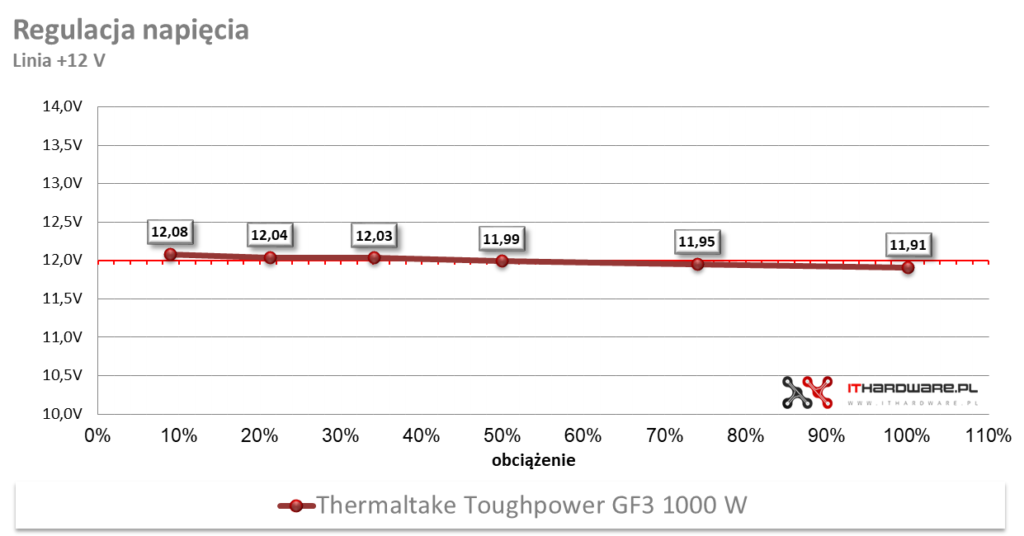 Wykres regulacji napięcia w zasilaczu Thermaltake Toughpower GF3 1000 W